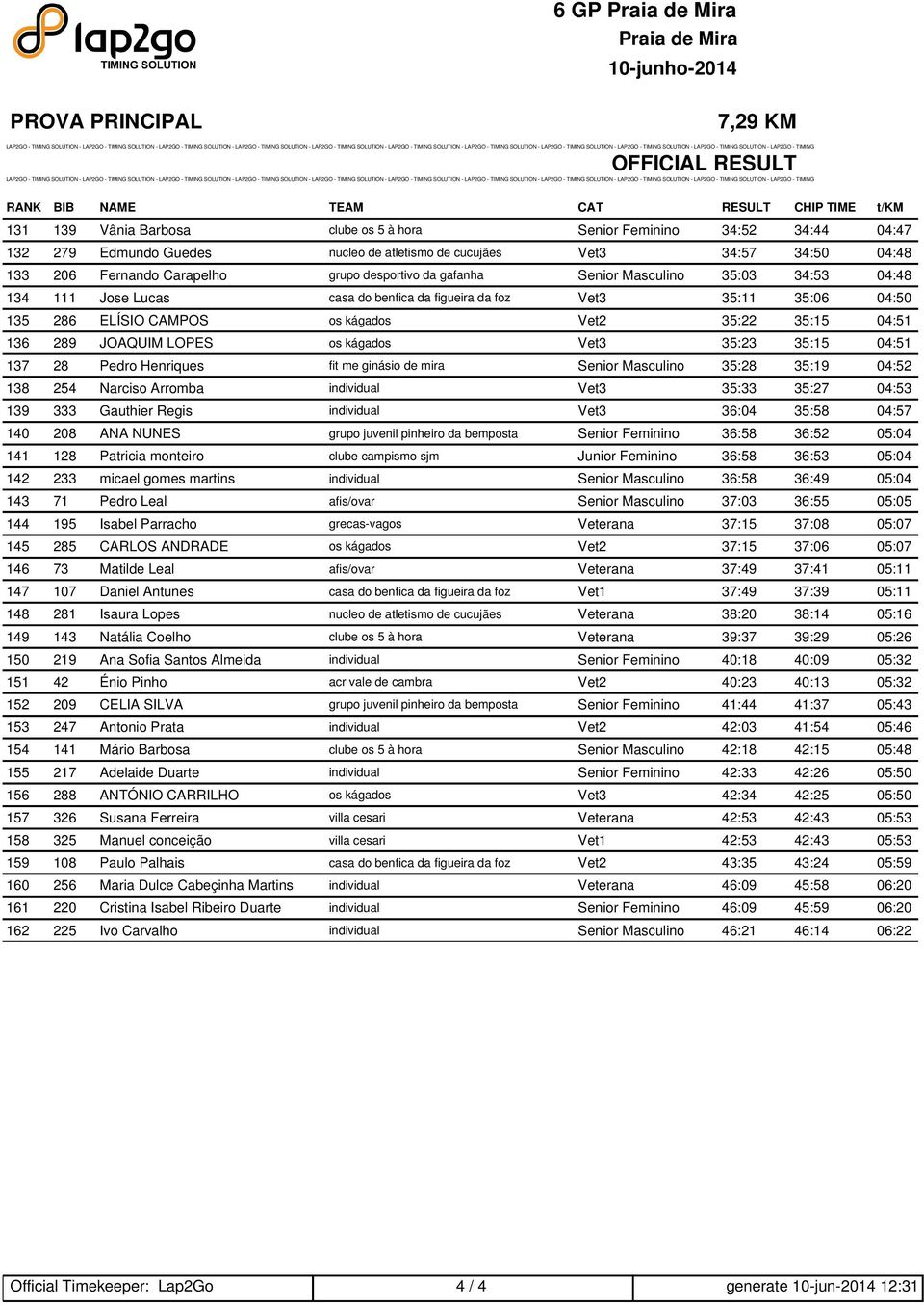 135 286 ELÍSIO CAMPOS os kágados Vet2 35:22 35:15 04:51 136 289 JOAQUIM LOPES os kágados Vet3 35:23 35:15 04:51 137 28 Pedro Henriques fit me ginásio de mira Senior Masculino 35:28 35:19 04:52 138