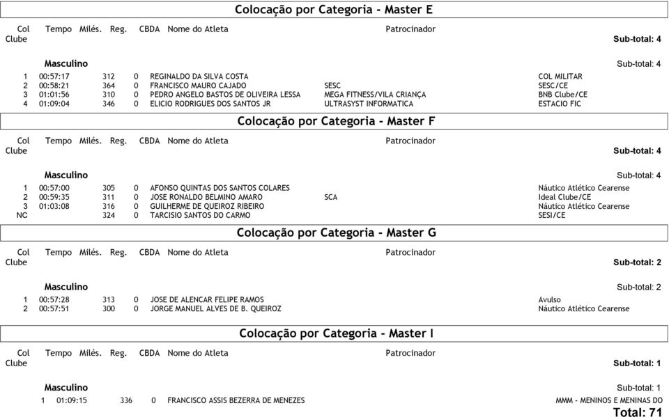 COLARES Náutico Atlético Cearense 2 00:59:35 311 0 JOSE RONALDO BELMINO AMARO SCA Ideal Clube/CE 3 01:03:08 316 0 GUILHERME DE QUEIROZ RIBEIRO Náutico Atlético Cearense NC 324 0 TARCISIO SANTOS DO