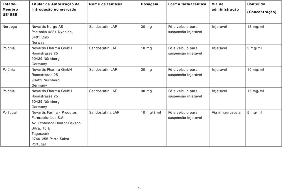 Novartis Pharma GmbH Roonstrasse 25 90429 Nürnberg Germany Sandostatin LAR 20 mg Pó e veículo para 10 mg/ml Polónia Novartis Pharma GmbH Roonstrasse 25 90429 Nürnberg Germany Sandostatin LAR 30 mg Pó