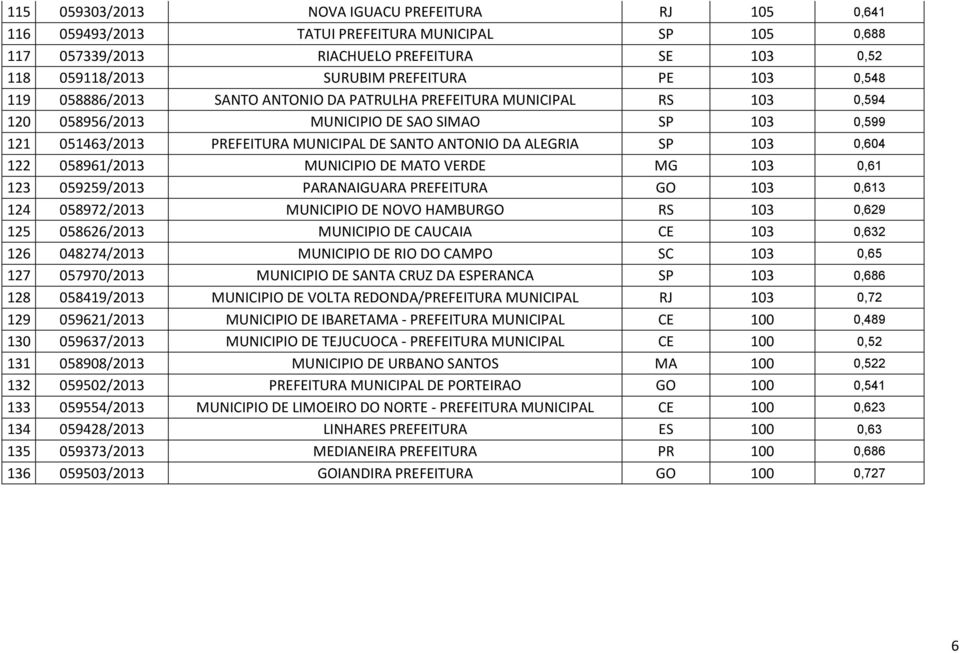 SP 103 0,604 122 058961/2013 MUNICIPIO DE MATO VERDE MG 103 0,61 123 059259/2013 PARANAIGUARA PREFEITURA GO 103 0,613 124 058972/2013 MUNICIPIO DE NOVO HAMBURGO RS 103 0,629 125 058626/2013 MUNICIPIO