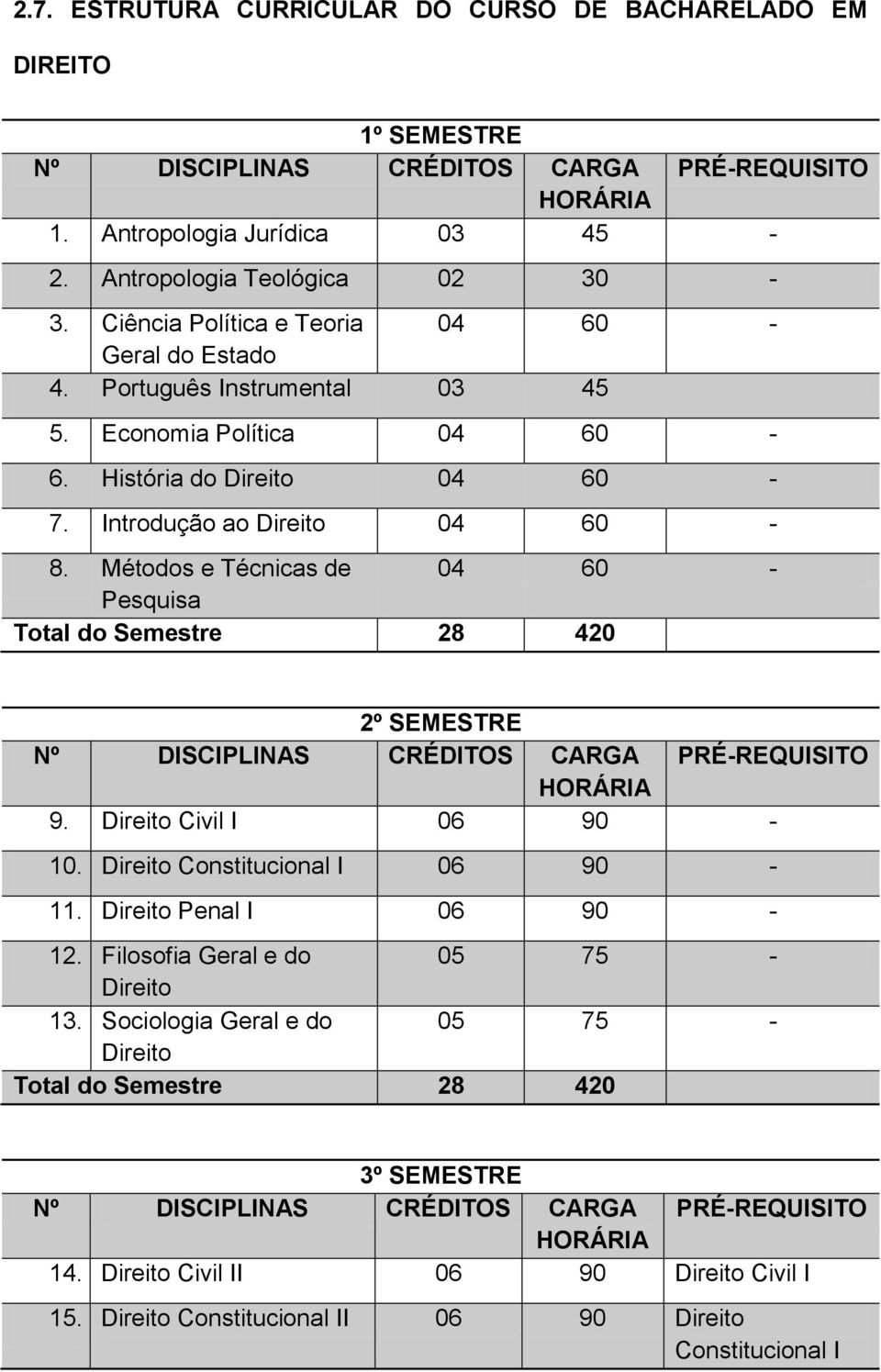 Introdução ao 04 60-8. Métodos e Técnicas de 04 60 - Pesquisa 2º SEMESTRE 9. Civil I 06 90-10. Constitucional I 06 90-11. Penal I 06 90-12.