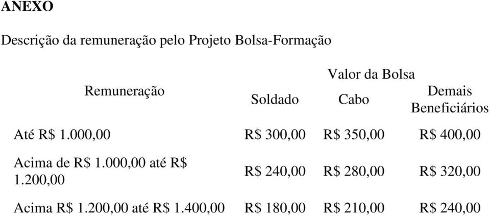 000,00 R$ 300,00 R$ 350,00 R$ 400,00 Acima de R$ 1.000,00 até R$ 1.