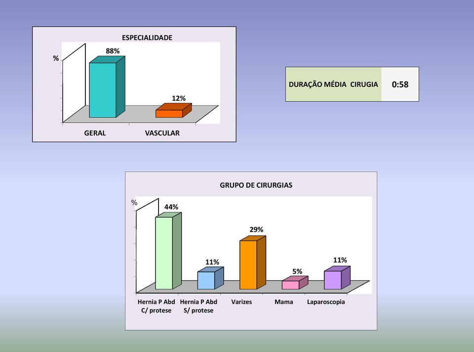 CIRURGIAS % 44% 29% 11% 5% 11% Hernia P Abd