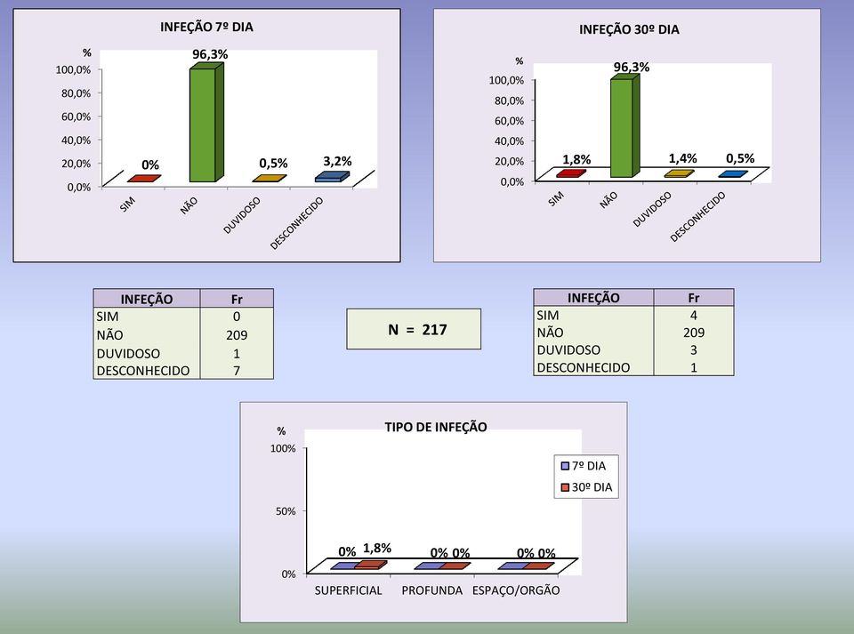 DUVIDOSO 1 DESCONHECIDO 7 N = 217 INFEÇÃO Fr SIM 4 NÃO 209 DUVIDOSO 3 DESCONHECIDO 1 %
