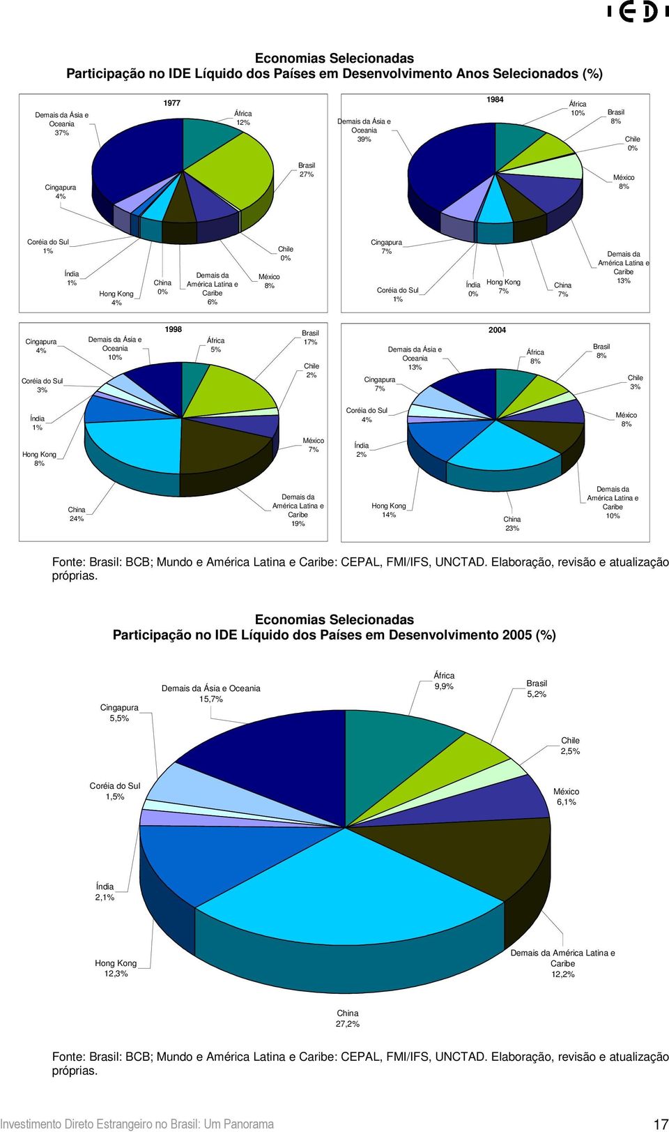 7% China 7% Demais da América Latina e Caribe 13% Cingapura 4% Coréia do Sul 3% Demais da Ásia e Oceania 10% 1998 África 5% Brasil 17% Chile 2% Cingapura 7% Demais da Ásia e Oceania 13% 2004 África