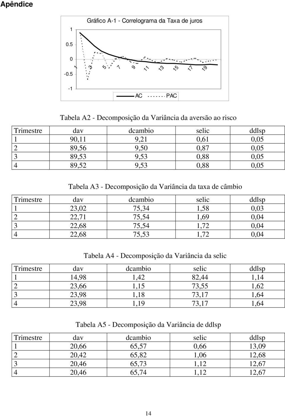 Decomposição da Variância da taxa de câmbio Trimestre dav dcambio selic ddlsp 1 23,2 75,34 1,58,3 2 22,71 75,54 1,69,4 3 22,68 75,54 1,72,4 4 22,68 75,53 1,72,4 Tabela A4 - Decomposição da