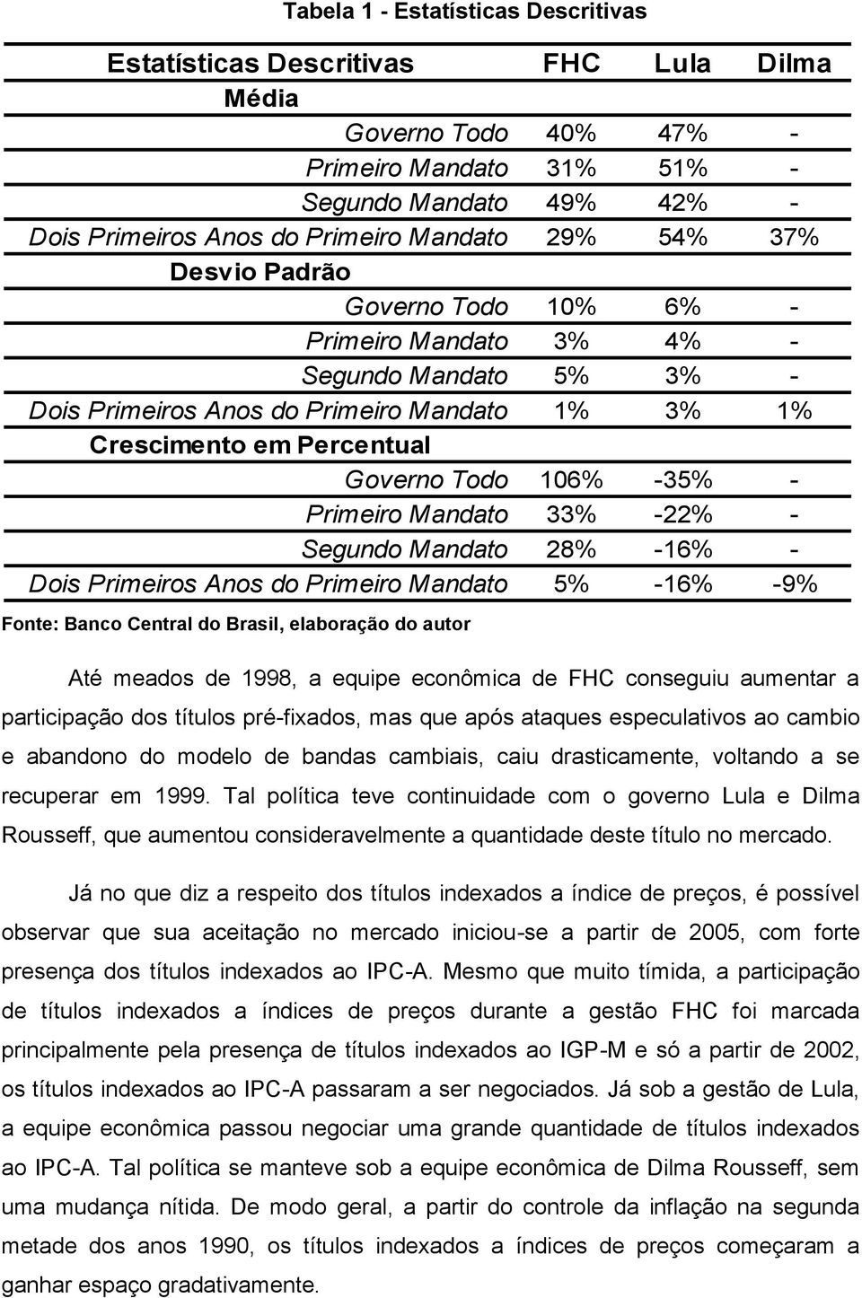 Primeiro Mandato 33% -22% - Segundo Mandato 28% -16% - Dois Primeiros Anos do Primeiro Mandato 5% -16% -9% Fonte: Banco Central do Brasil, elaboração do autor Até meados de 1998, a equipe econômica