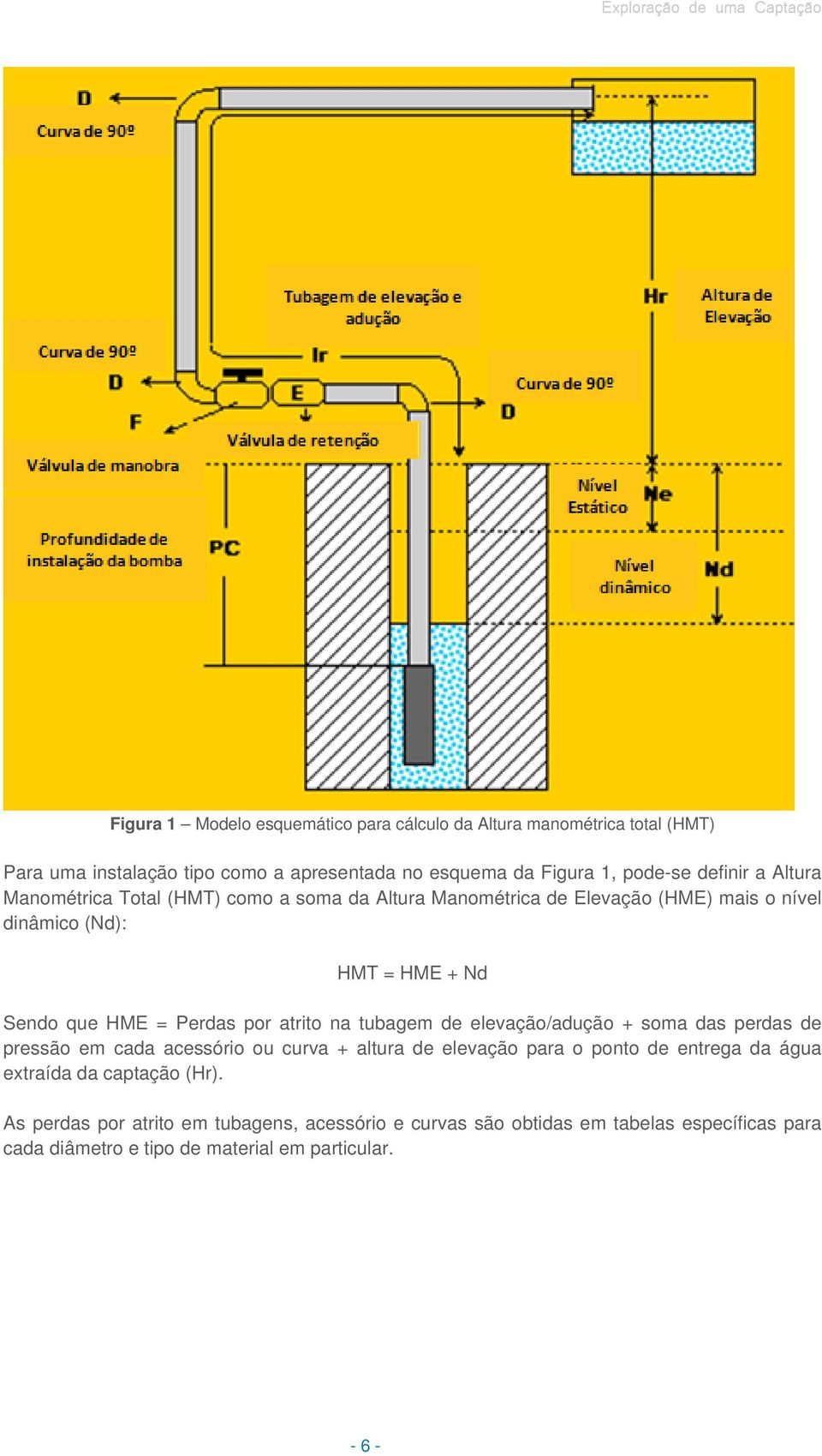 atrito na tubagem de elevação/adução + soma das perdas de pressão em cada acessório ou curva + altura de elevação para o ponto de entrega da água extraída da