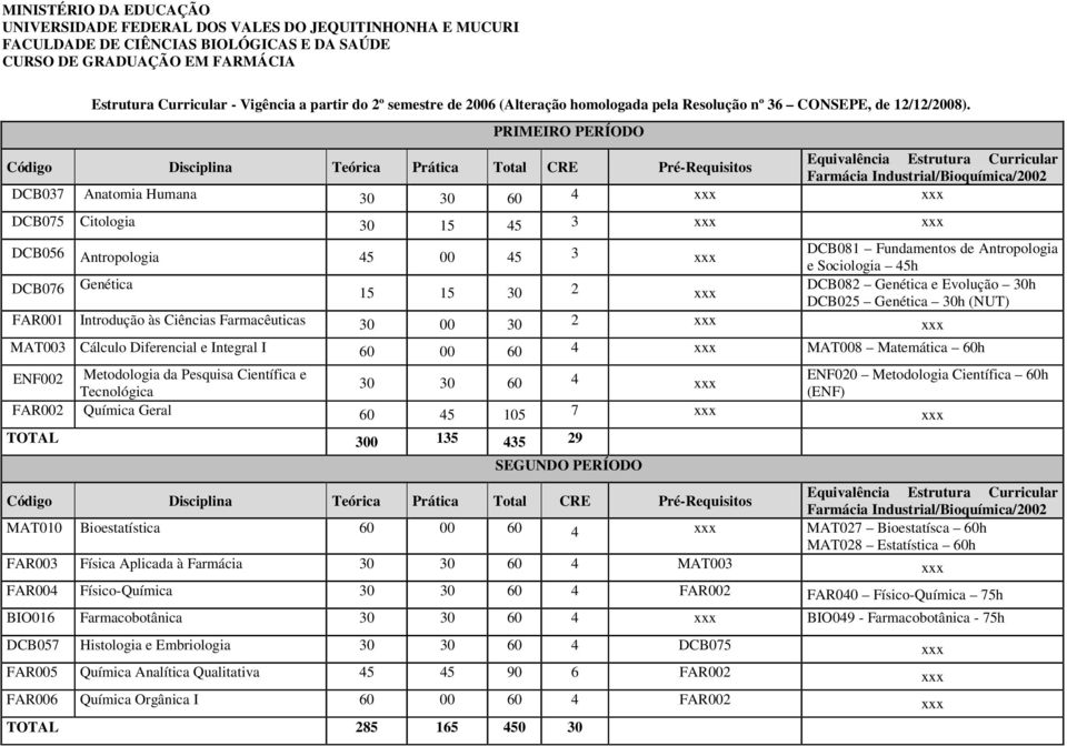 PRIMEIRO PERÍODO DCB037 Anatomia Humana 30 30 60 4 DCB075 Citologia 30 15 45 3 DCB056 Antropologia 45 00 45 3 DCB076 Genética 15 15 30 2 DCB081 Fundamentos de Antropologia e Sociologia 45h DCB082