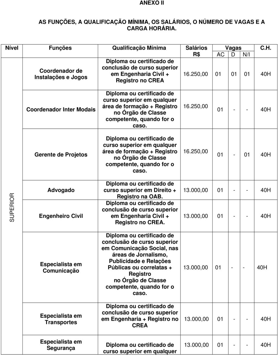 250,00 01 01 01 40H Coordenador Inter Modais Diploma ou certificado de curso superior em qualquer área de formação + Registro no Órgão de Classe competente, quando for o caso. 16.