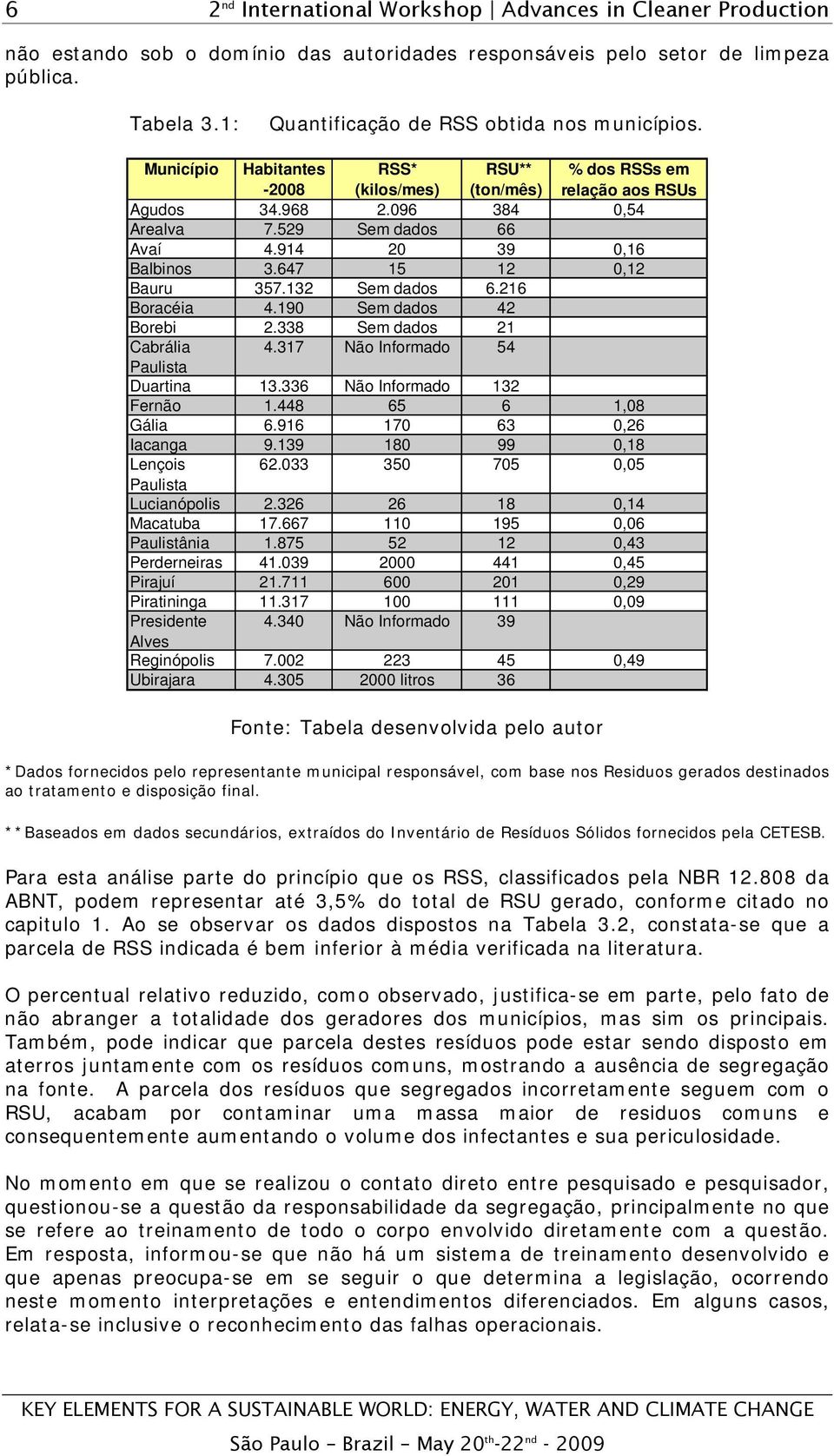 647 15 12 0,12 Bauru 357.132 Sem dados 6.216 Boracéia 4.190 Sem dados 42 Borebi 2.338 Sem dados 21 Cabrália 4.317 Não Informado 54 Paulista Duartina 13.336 Não Informado 132 Fernão 1.