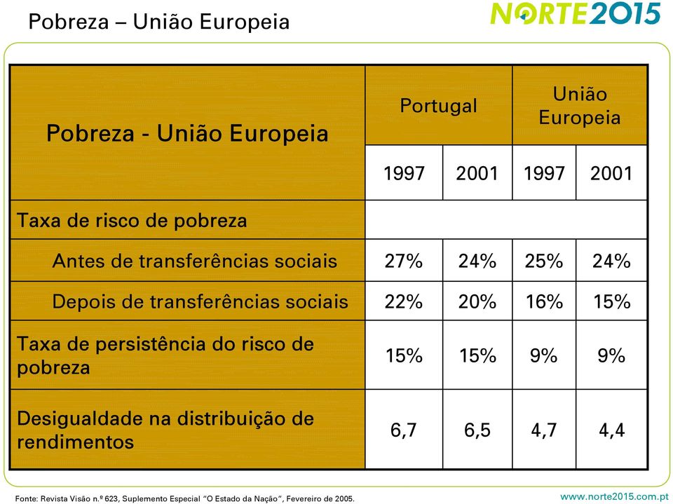 persistência do risco de pobreza 15% 15% 9% 9% Desigualdade na distribuição de rendimentos 6,7 6,5 4,7