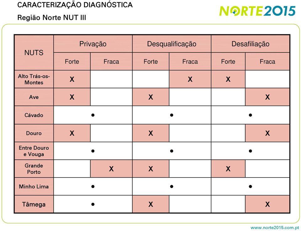 Desafiliação Fraca Alto Trásos Montes X X X Ave X X X Cávado