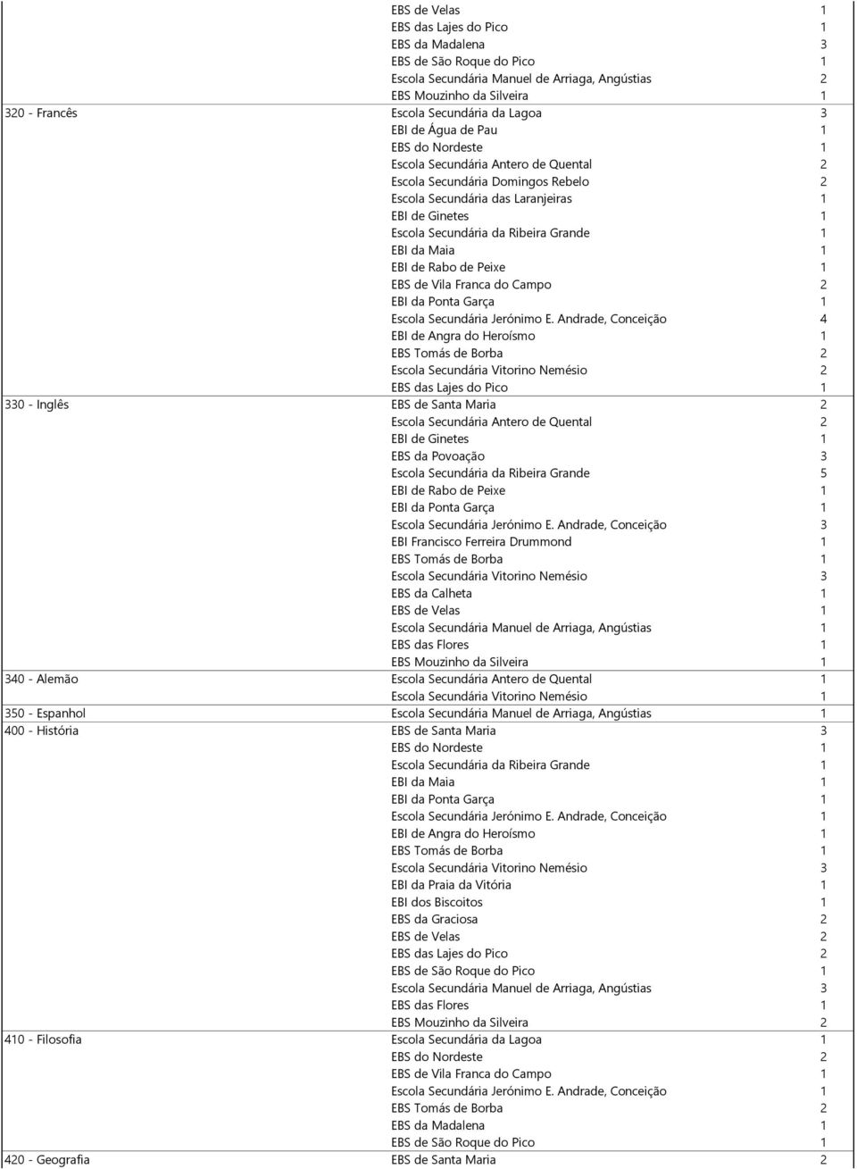 Andrade, Conceição 3 Escola Secundária Vitorino Nemésio 3 340 - Alemão Escola Secundária Antero de Quental 1 350 - Espanhol 400 - História EBS de Santa Maria 3 Escola Secundária Vitorino Nemésio 3