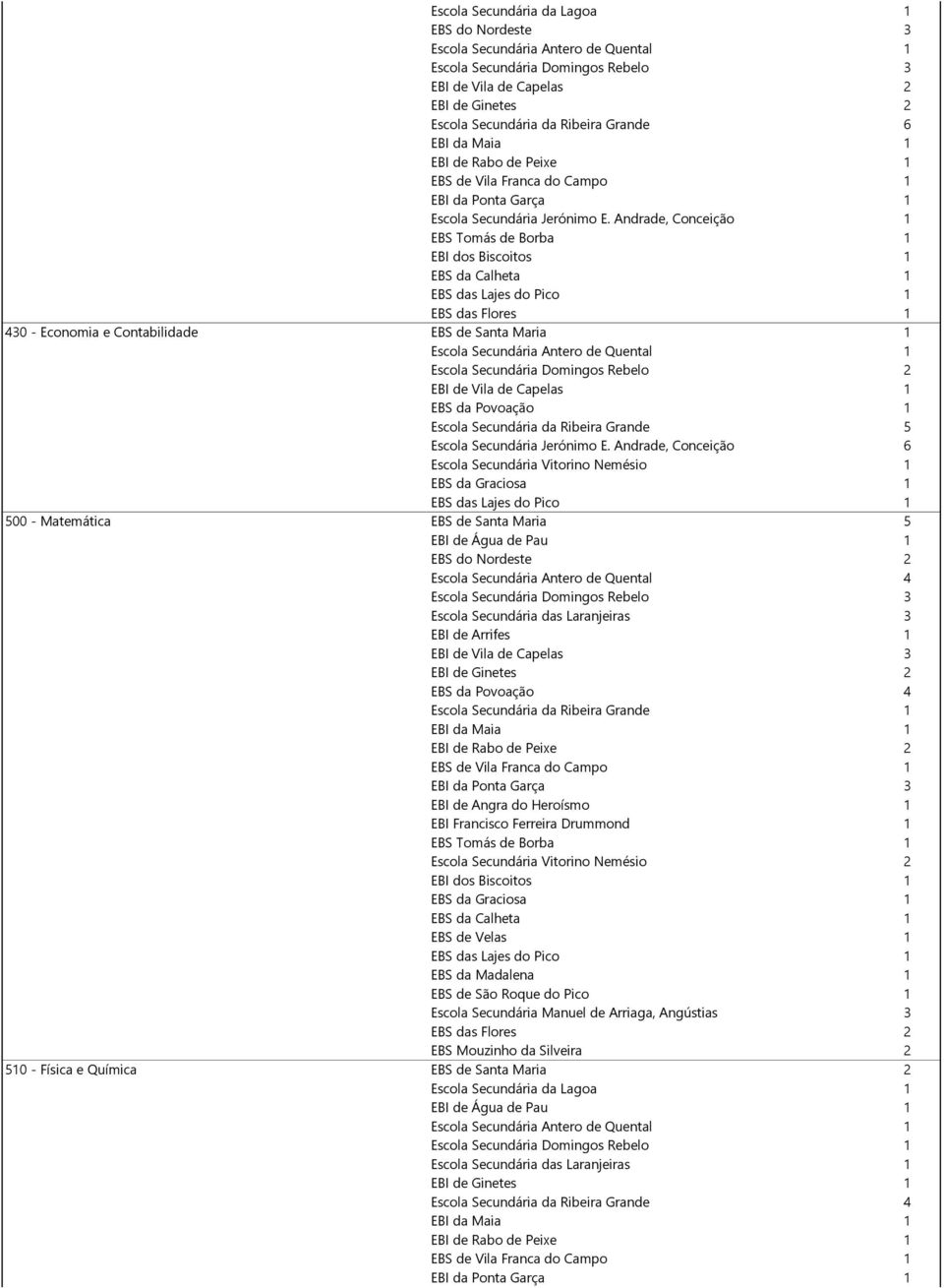 Andrade, Conceição 6 500 - Matemática EBS de Santa Maria 5 EBS do Nordeste 2 Escola Secundária Antero de Quental 4 Escola Secundária Domingos Rebelo 3 Escola Secundária das Laranjeiras 3 EBI de