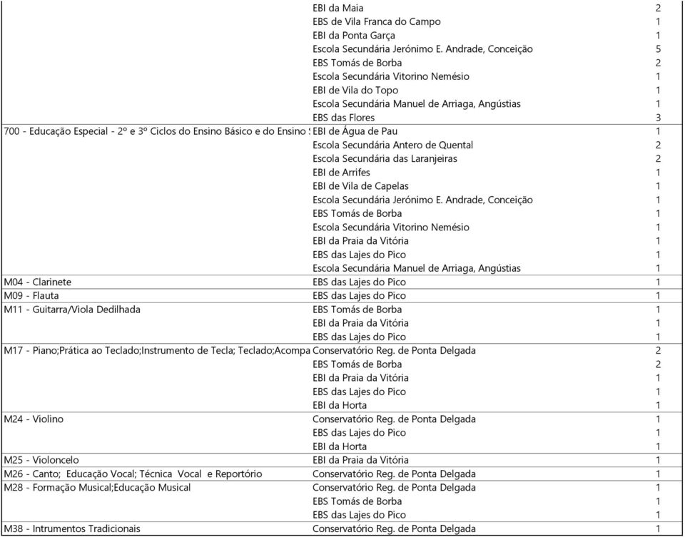 M04 - Clarinete M09 - Flauta M11 - Guitarra/Viola Dedilhada M17 - Piano;Prática ao Teclado;Instrumento de Tecla; Teclado;Acompanhamento Conservatório Reg.