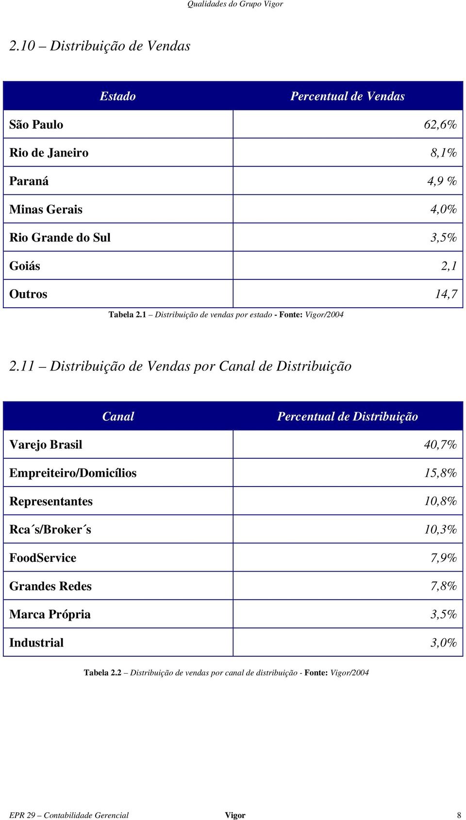 Outros 14,7 Tabela 2.1 Distribuição de vendas por estado - Fonte: Vigor/2004 2.