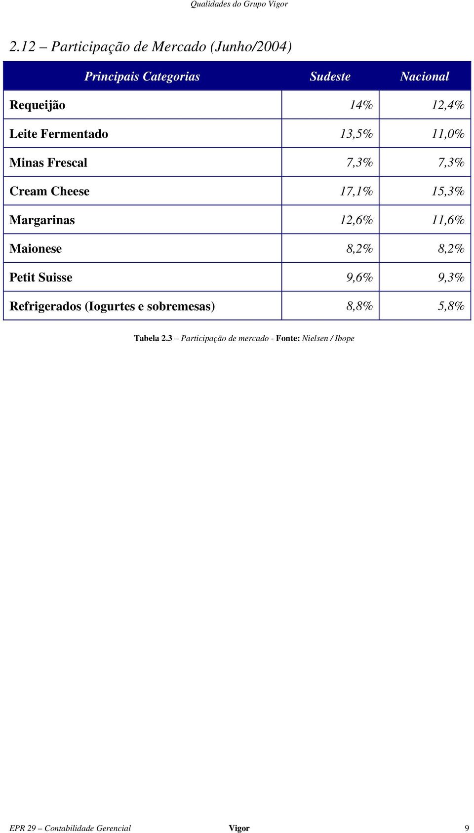 Leite Fermentado 13,5% 11,0% Minas Frescal 7,3% 7,3% Cream Cheese 17,1% 15,3% Margarinas 12,6% 11,6%