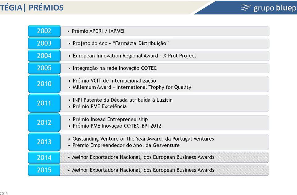 Awards Melhor Exportadora 