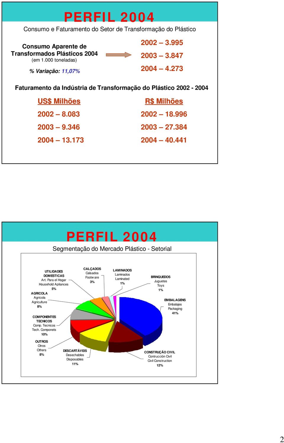 441 PERFIL 2004 Segmentação do Mercado Plástico - Setorial UTILIDADES DOMESTICAS Art. Para el Hogar Household Apliances 5% AGRICOLA Agricola Agriculture 8% COMPONENTES TECNICOS Comp. Tecnicos Tech.