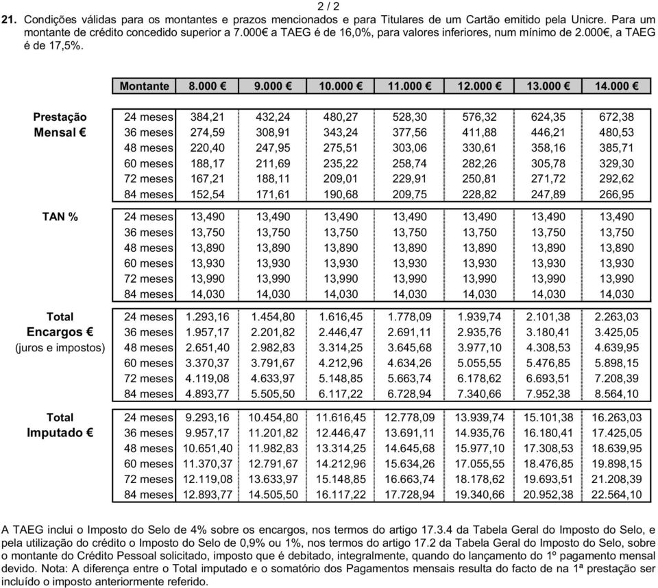 000 Prestação 24 meses 384,21 432,24 480,27 528,30 576,32 624,35 672,38 Mensal 36 meses 274,59 308,91 343,24 377,56 411,88 446,21 480,53 48 meses 220,40 247,95 275,51 303,06 330,61 358,16 385,71 60