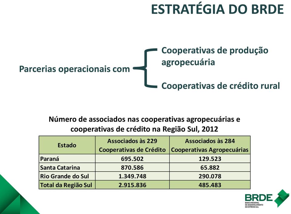 Estado Associados às 229 Associados às 284 Cooperativas de Crédito Cooperativas Agropecuárias Paraná 695.