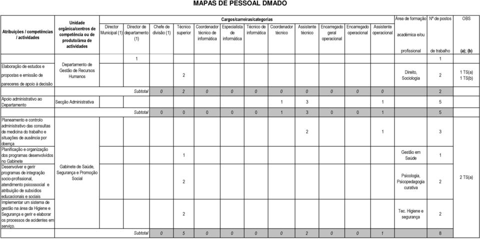 integração Segurança e Promoção socio-, Social atendimento psicossocial e atribuição subsídios educacionais e sociais Implementar um sistema gestão na área da Higiene e Segurança e gerir e elaborar