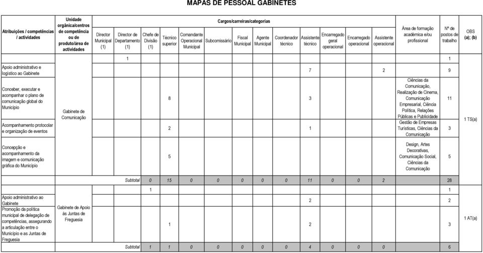 Empresarial, Ciência Política, Relações Públicas e Publicida Gestão Empresas Turísticas, Ciências da Comunicação 11 3 Concepção e acompanhamento da imagem e comunicação gráfica do Município 5 Design,