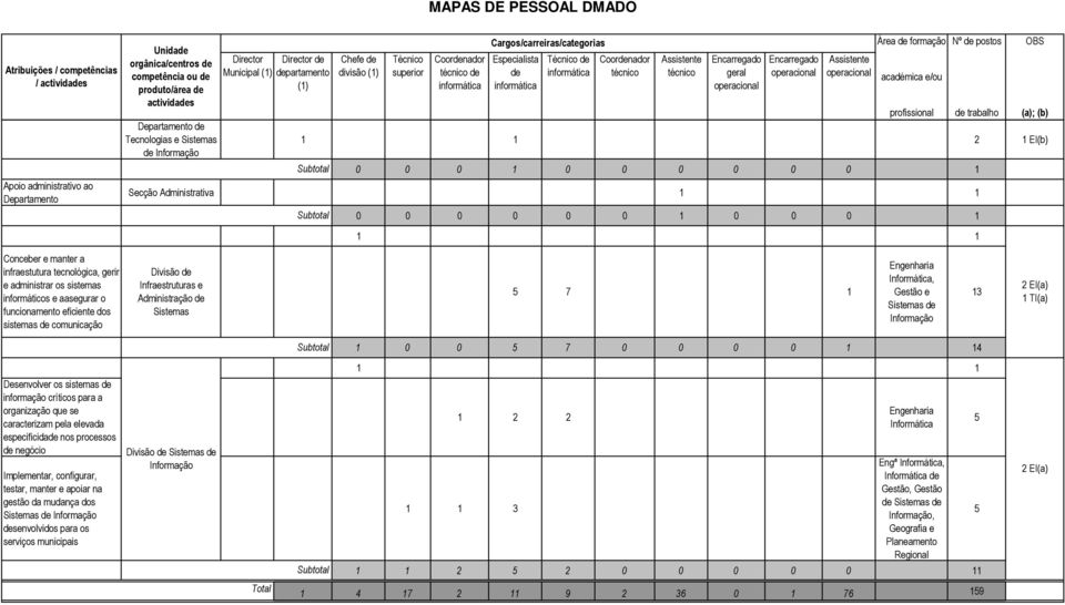 Infraestruturas e Administração Sistemas 5 7 1 Engenharia Informática, Gestão e Sistemas Informação 13 EI(a) 1 TI(a) 1 0 0 5 7 0 0 0 0 4 Desenvolver os sistemas informação críticos para a organização