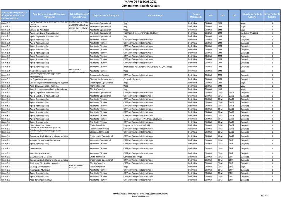 Serviço de Coveiro Assistente Operacional Vago Definitiva DMOM DMT Vago 7 aterro Recobre de e sepulturas, conserta Rosm 3.2.