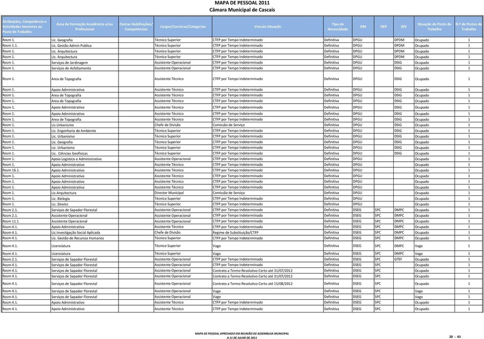 Arquitectura Técnico Superior CTFP por Tempo Indeterminado Definitiva DPGU DPDM Ocupado 1 Rosm 1.