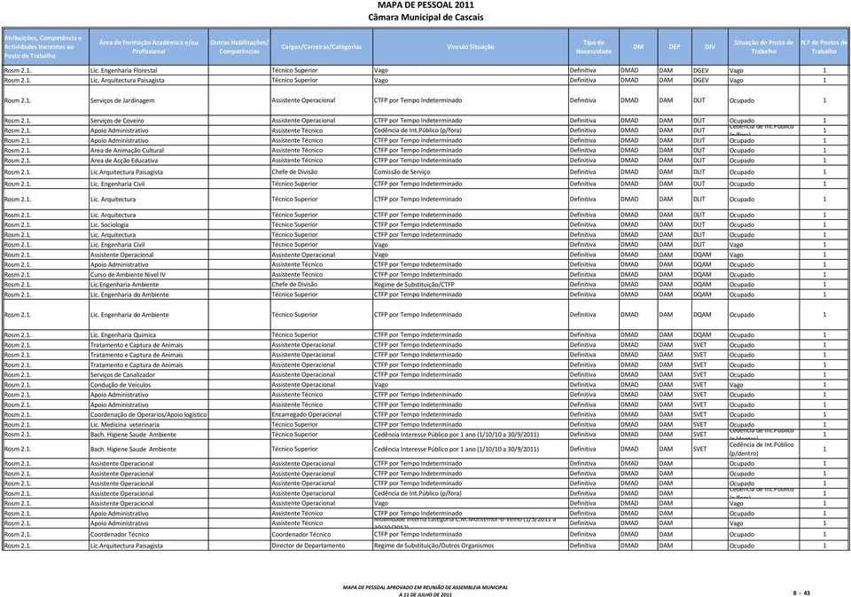 Público Rosm 2.1. Apoio Assistente Técnico Cedência de Int.Público (p/fora) Definitiva DMAD DAM DLIT 1 (p/fora) Rosm 2.1. Apoio Assistente Técnico CTFP por Tempo Indeterminado Definitiva DMAD DAM DLIT Ocupado 1 Rosm 2.