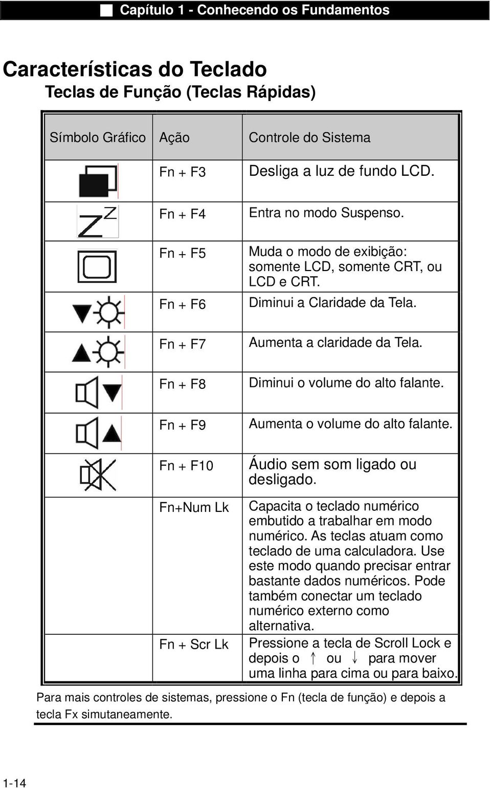 Fn + F9 Aumenta o volume do alto falante. Fn + F10 Fn+Num Lk Fn + Scr Lk Áudio sem som ligado ou desligado. Capacita o teclado numérico embutido a trabalhar em modo numérico.