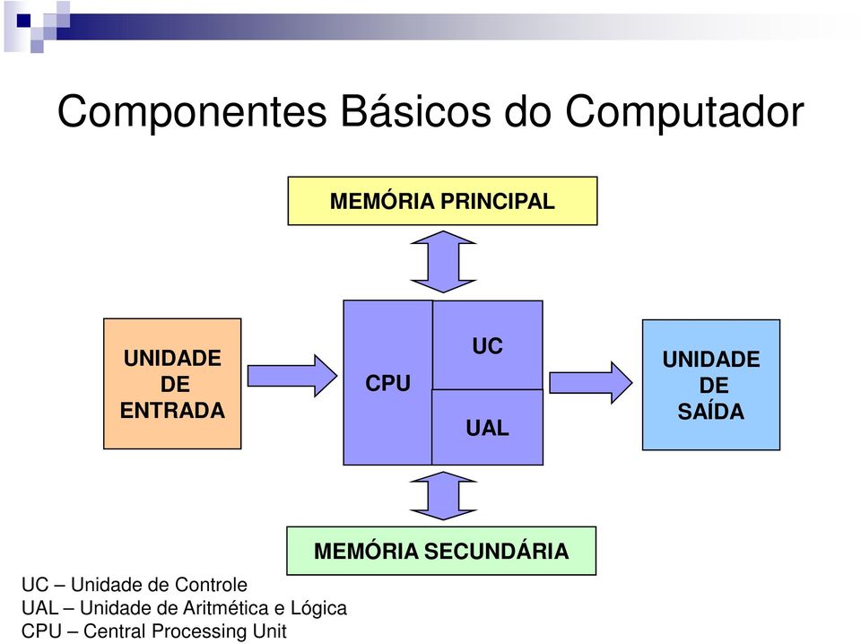 SAÍDA UC Unidade de Controle UAL Unidade de