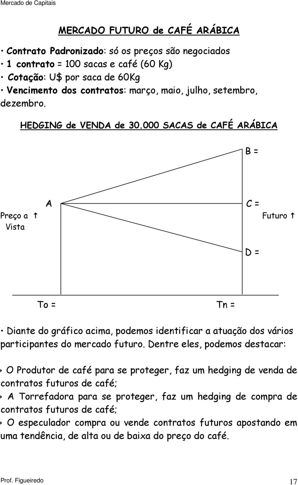 000 SACAS de CAFÉ ARÁBICA B = Preço a Vista A C = Futuro D = To = Tn = Diante do gráfico acima, podemos identificar a atuação dos vários participantes do mercado futuro.