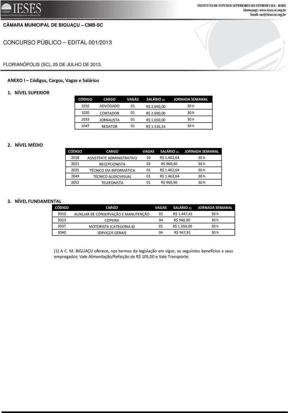 526,24 30 h 2. NÍVEL MÉDIO CÓDIGO CARGO VAGAS SALÁRIO (1) JORNADA SEMANAL 2018 ASSISTENTE ADMINISTRATIVO 10 R$ 1.462,64 30 h 2021 RECEPCIONISTA 02 R$ 960,90 30 h 2035 TÉCNICO EM INFORMÁTICA 01 R$ 1.