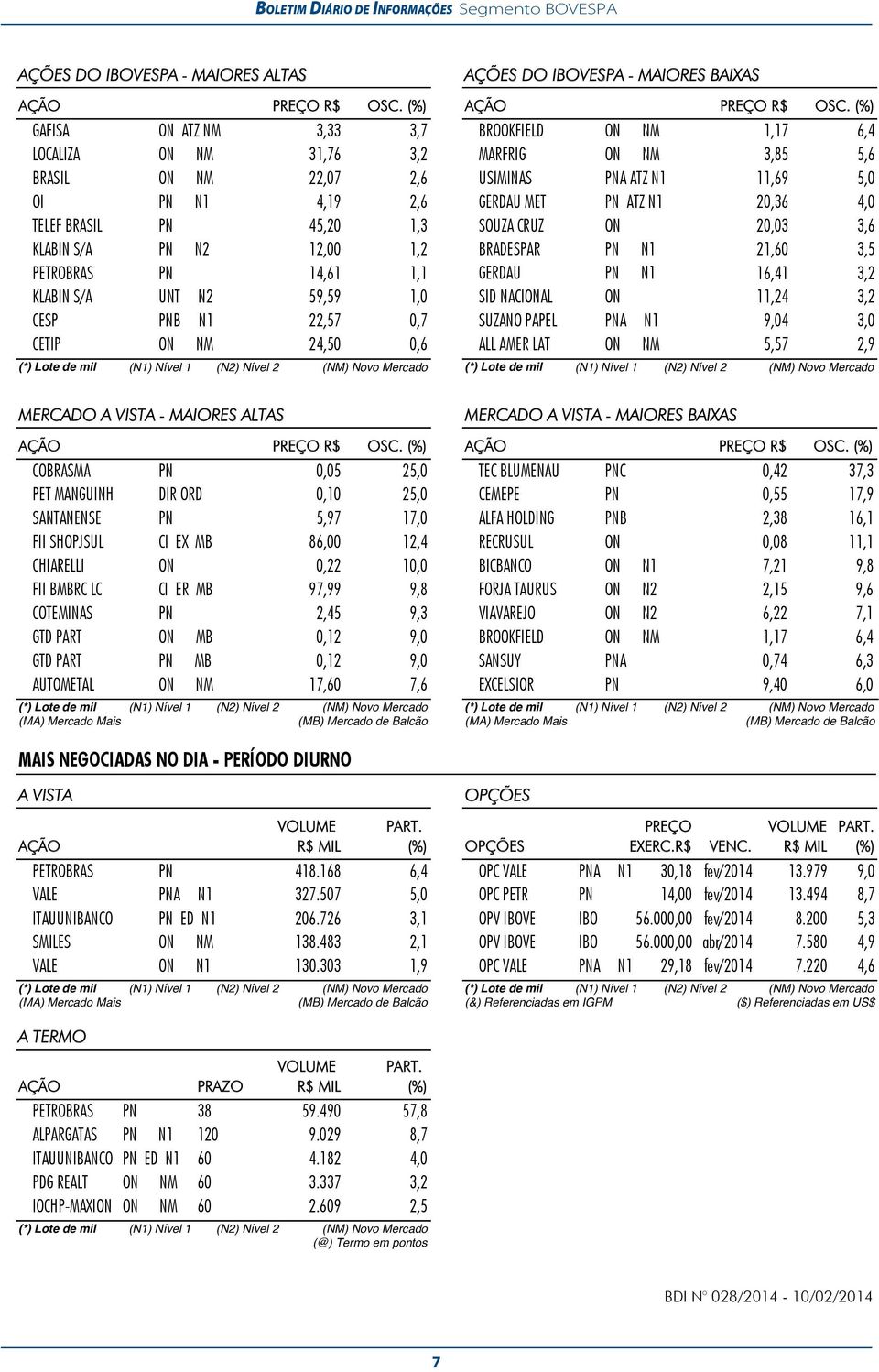 (%) GAFISA ON ATZ NM 3,33 3,7 BROOKFIELD ON NM 1,17 6,4 LOCALIZA ON NM 31,76 3,2 MARFRIG ON NM 3,85 5,6 BRASIL ON NM 22,07 2,6 USIMINAS PNA ATZ N1 11,69 5,0 OI PN N1 4,19 2,6 GERDAU MET PN ATZ N1