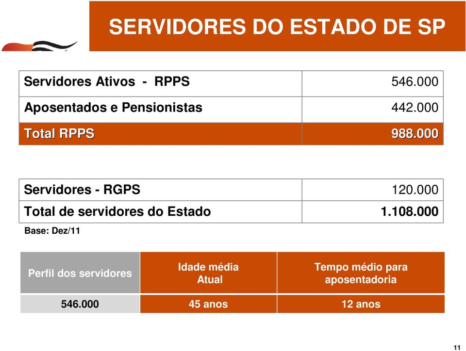 000 Servidores - RGPS 120.000 Total de servidores do Estado 1.108.