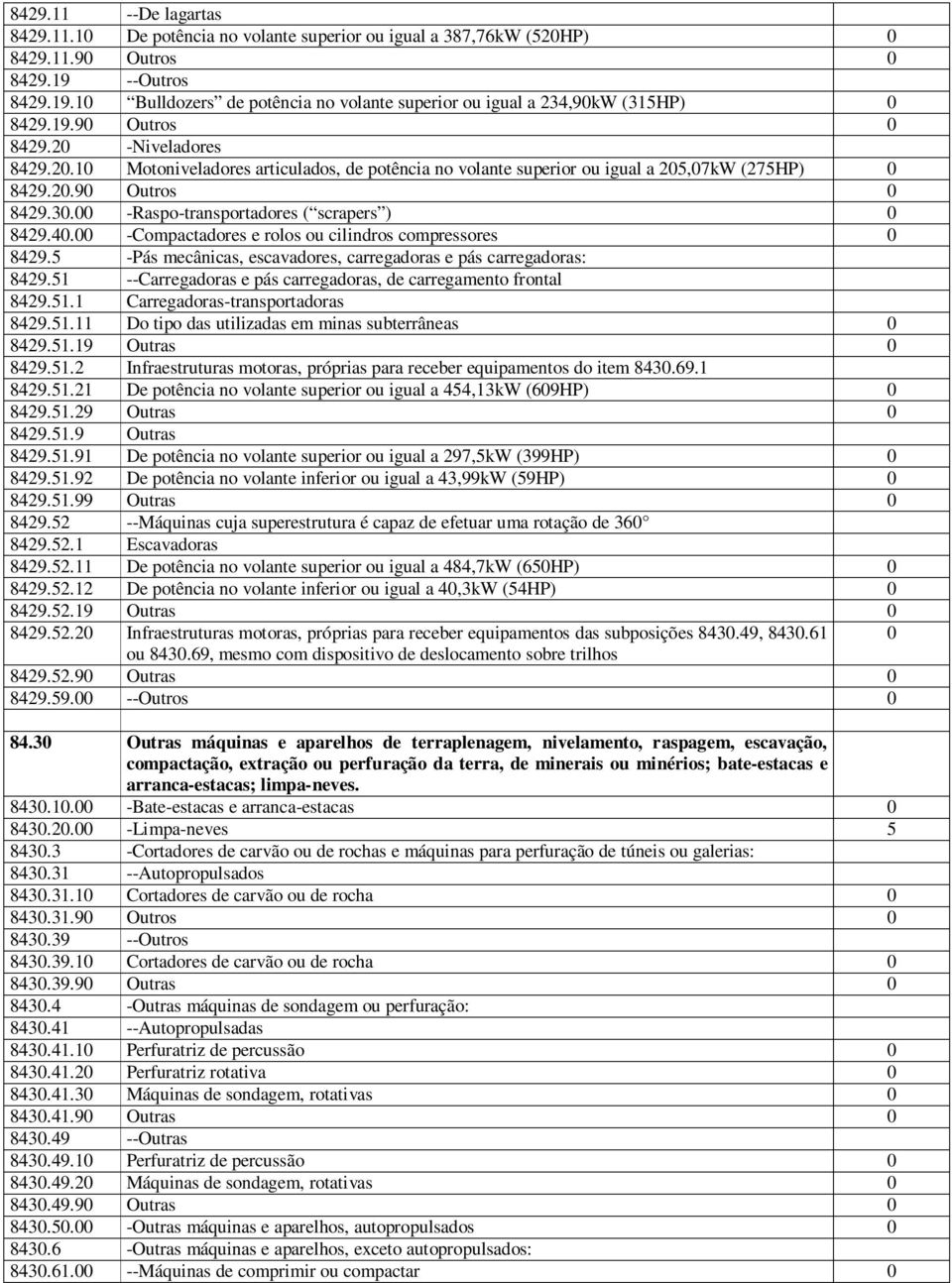 -Niveladores 8429.20.10 Motoniveladores articulados, de potência no volante superior ou igual a 205,07kW (275HP) 0 8429.20.90 Outros 0 8429.30.00 -Raspo-transportadores ( scrapers ) 0 8429.40.