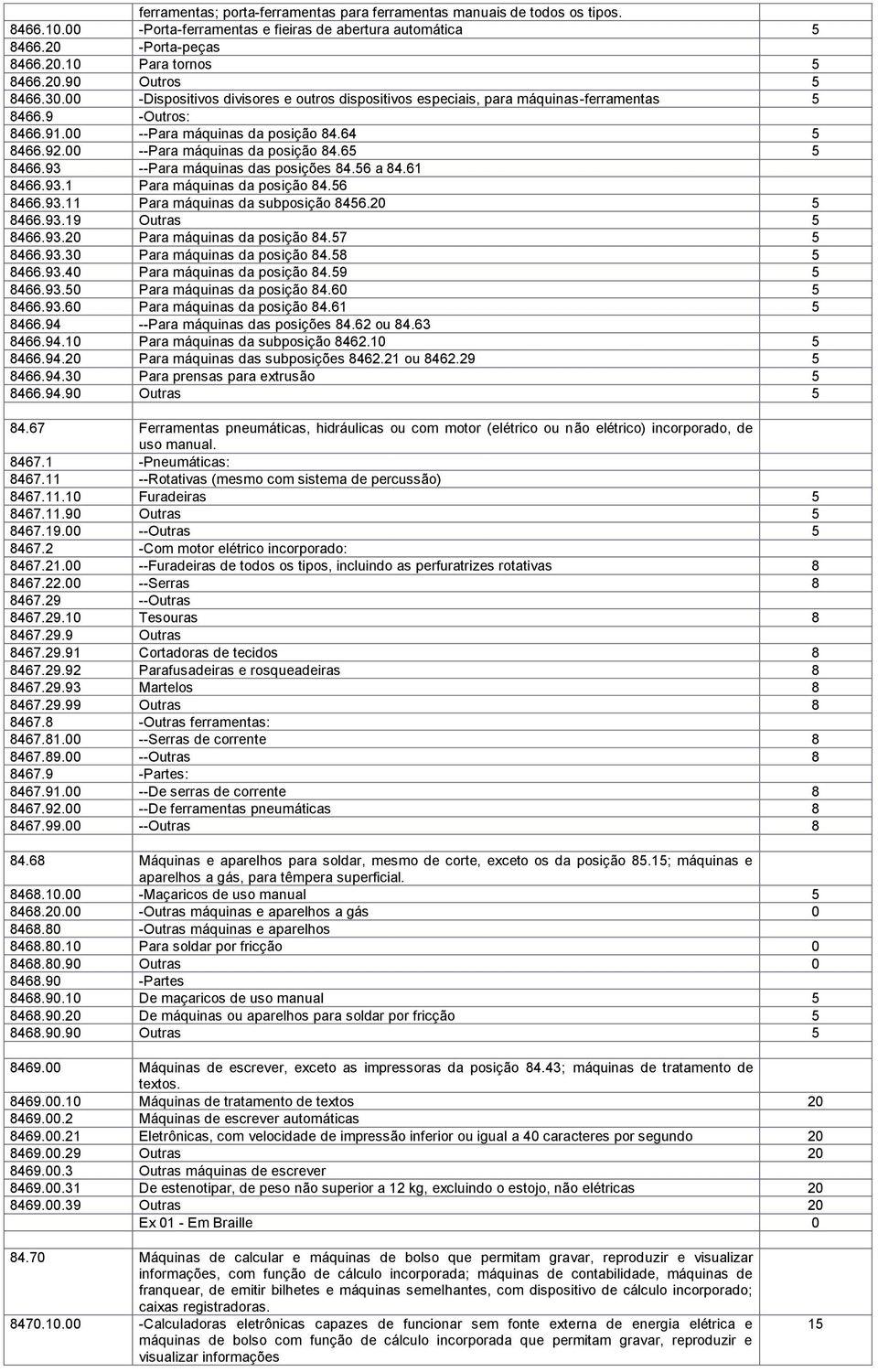 93 --Para máquinas das posições 84.56 a 84.61 8466.93.1 Para máquinas da posição 84.56 8466.93.11 Para máquinas da subposição 8456.20 5 8466.93.19 Outras 5 8466.93.20 Para máquinas da posição 84.