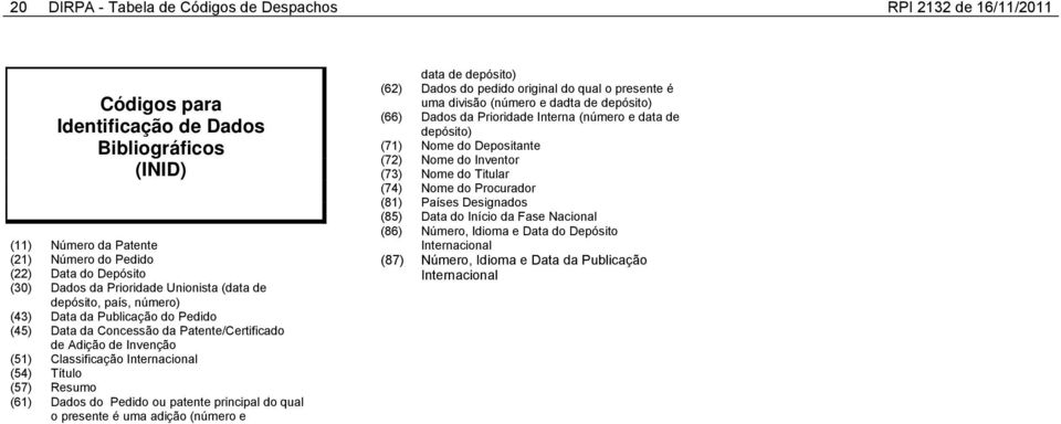 (54) Título (57) Resumo (61) Dados do Pedido ou patente principal do qual o presente é uma adição (número e data de depósito) (62) Dados do pedido original do qual o presente é uma divisão (número e