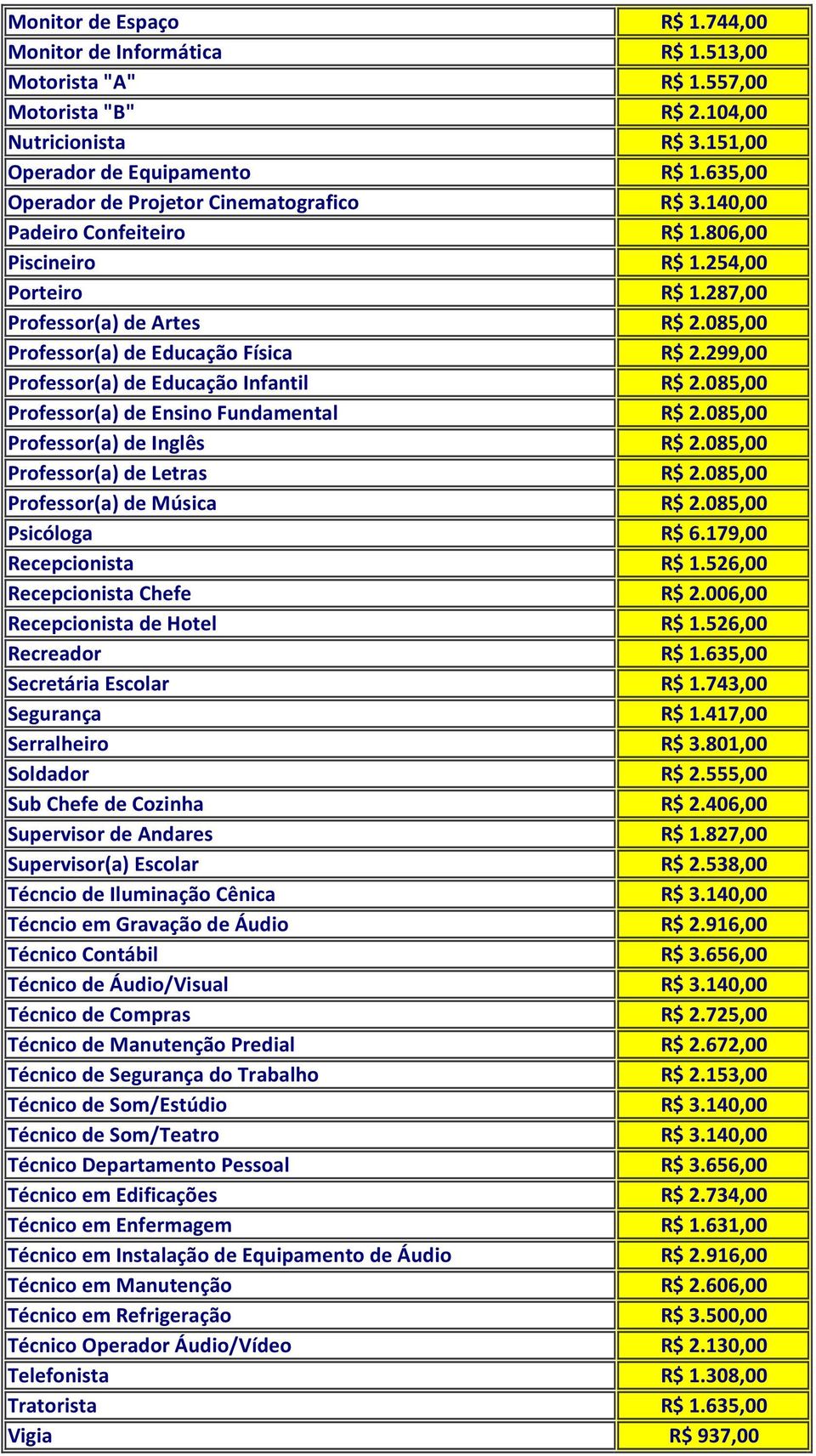 085,00 Professor(a) de Educação Física R$ 2.299,00 Professor(a) de Educação Infantil R$ 2.085,00 Professor(a) de Ensino Fundamental R$ 2.085,00 Professor(a) de Inglês R$ 2.