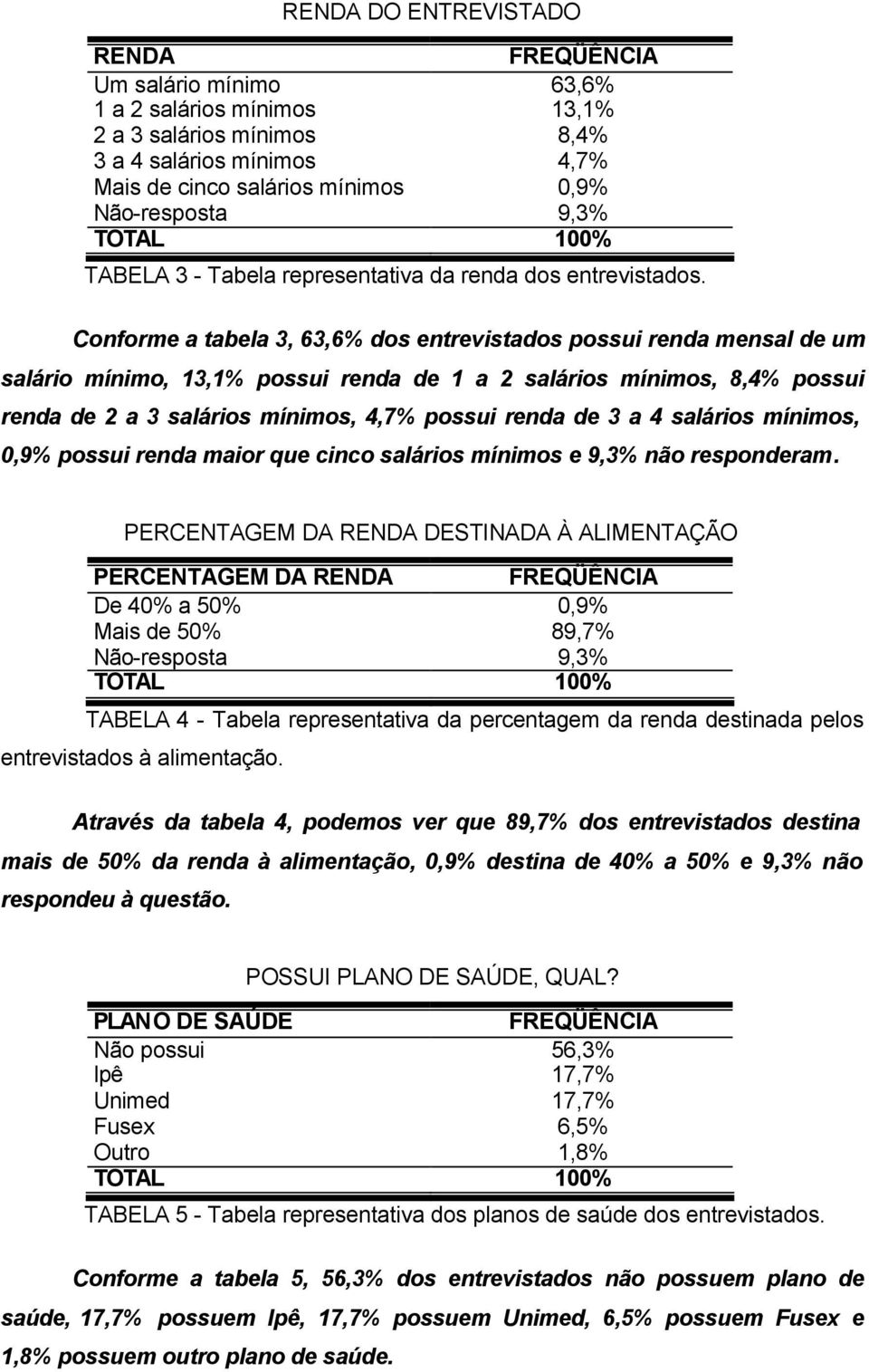 Conforme a tabela 3, 63,6% dos entrevistados possui renda mensal de um salário mínimo, 13,1% possui renda de 1 a 2 salários mínimos, 8,4% possui renda de 2 a 3 salários mínimos, 4,7% possui renda de