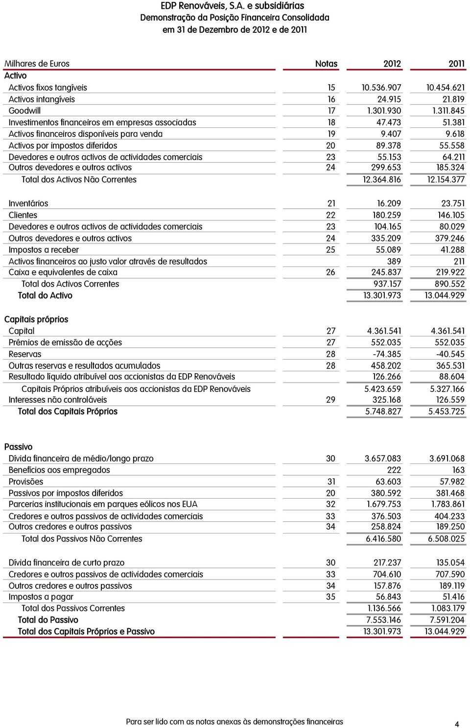 618 Activos por impostos diferidos 20 89.378 55.558 Devedores e outros activos de actividades comerciais 23 55.153 64.211 Outros devedores e outros activos 24 299.653 185.