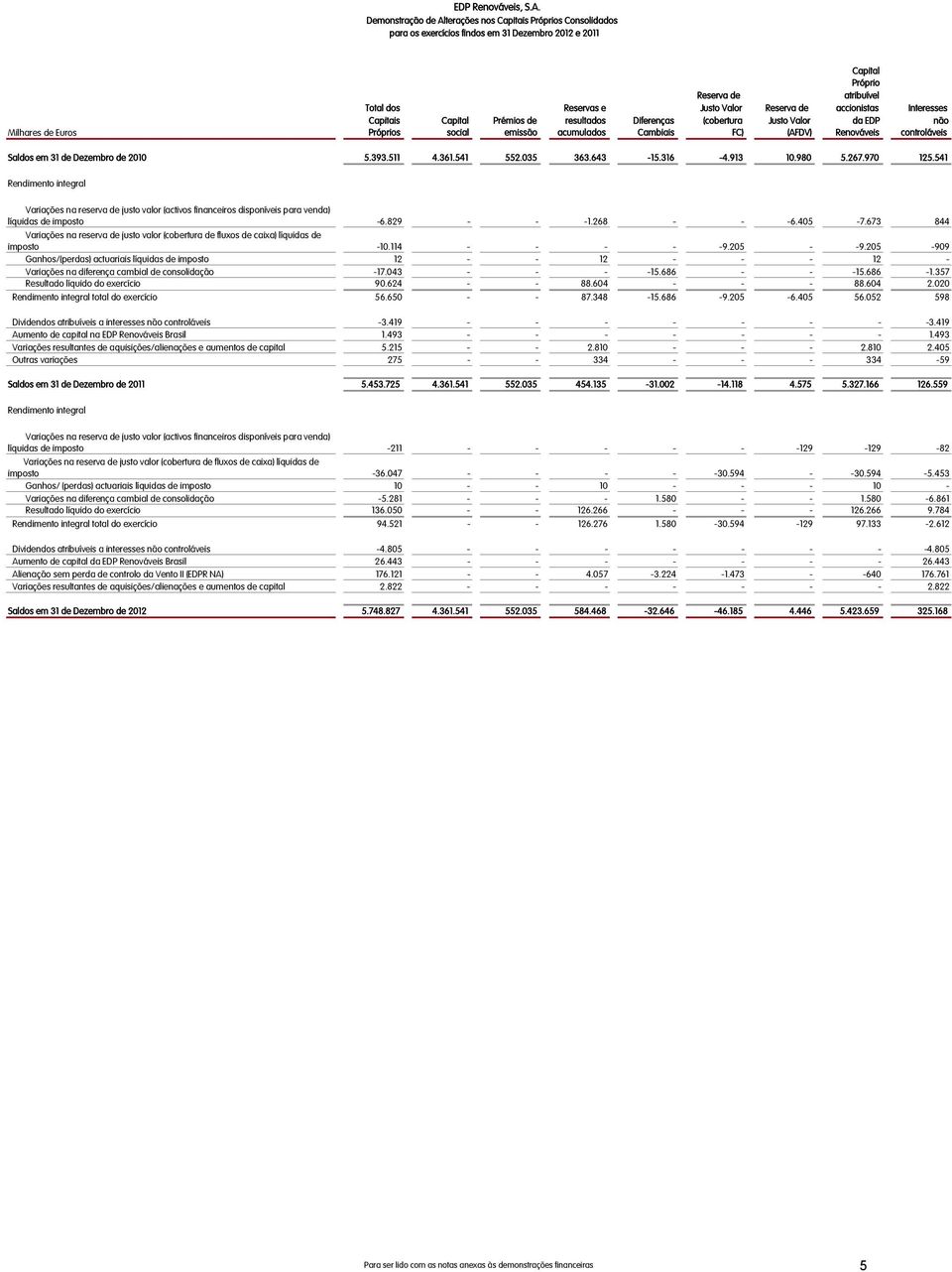 accionistas Interesses Capitais Capital Prémios de resultados Diferenças (cobertura Justo Valor da EDP não Milhares de Euros Próprios social emissão acumulados Cambiais FC) (AFDV) Renováveis