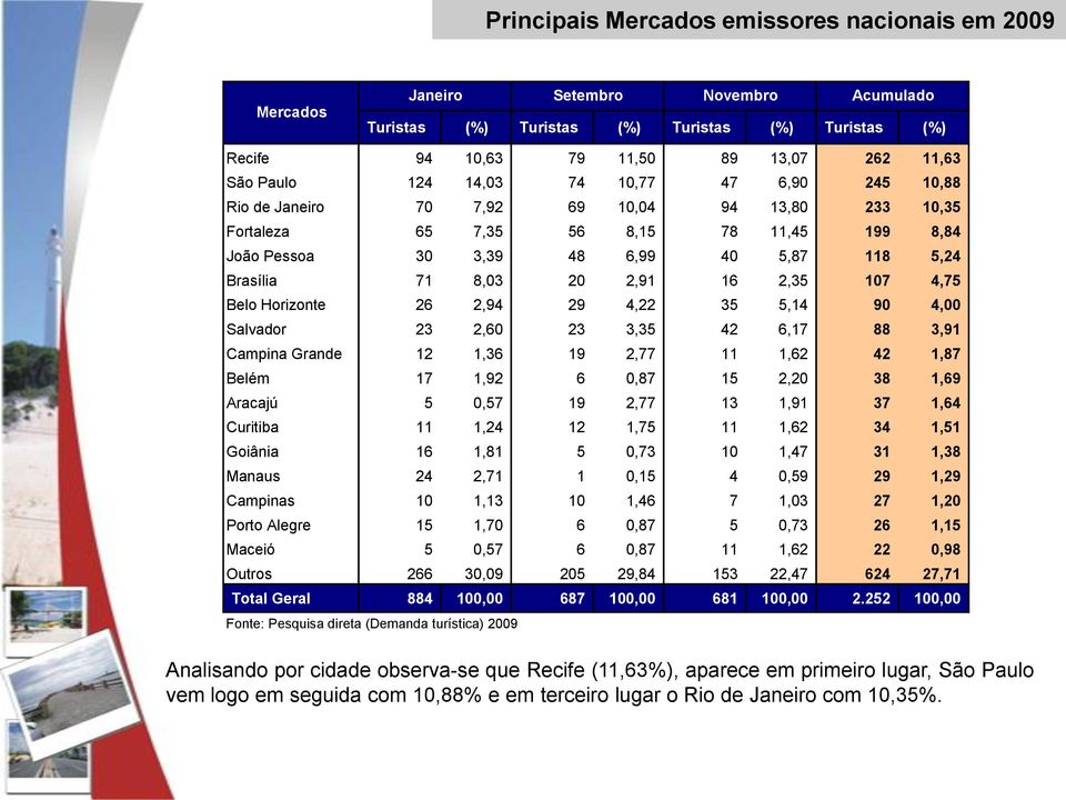 107 4,75 Belo Horizonte 26 2,94 29 4,22 35 5,14 90 4,00 Salvador 23 2,60 23 3,35 42 6,17 88 3,91 Campina Grande 12 1,36 19 2,77 11 1,62 42 1,87 Belém 17 1,92 6 0,87 15 2,20 38 1,69 Aracajú 5 0,57 19