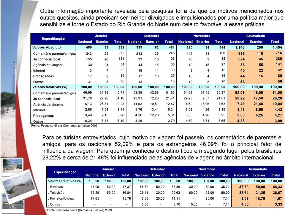 Comentário parente/amigos 243 29 272 213 35 248 142 54 196 598 118 716. Já conhecia local 155 26 181 93 10 103 76 9 85 324 45 369. Agência de viagens 30 24 54 44 16 60 12 15 27 86 55 141.