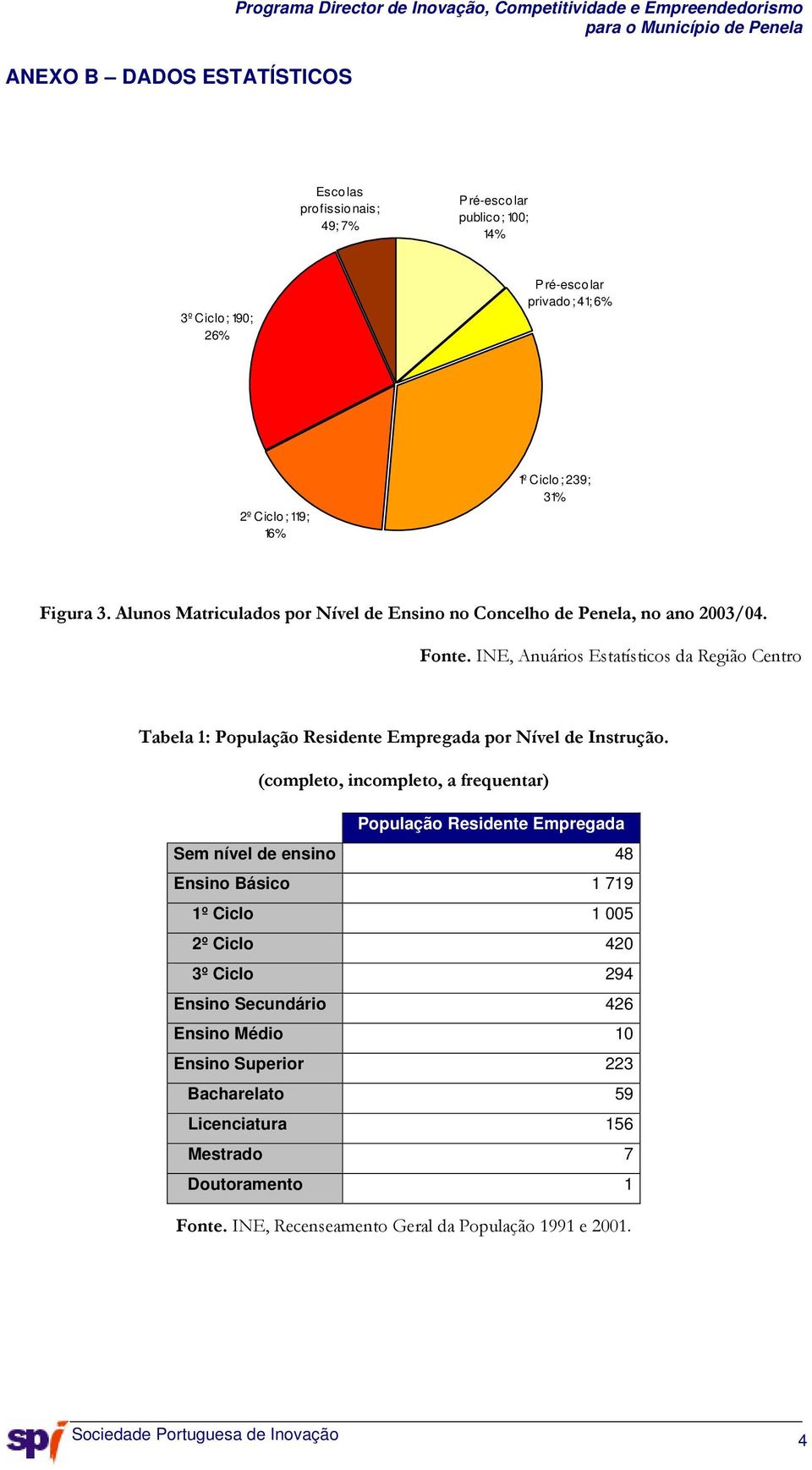 INE, Anuários Estatísticos da Região Centro Tabela 1: População Residente Empregada por Nível de Instrução.