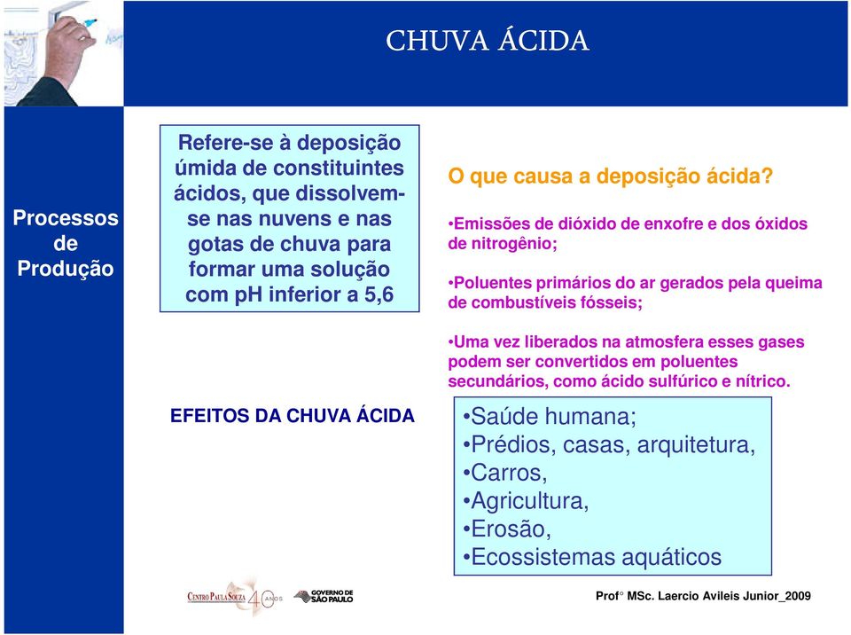 Emissões de dióxido de enxofre e dos óxidos de nitrogênio; Poluentes primários do ar gerados pela queima de combustíveis fósseis; Uma vez