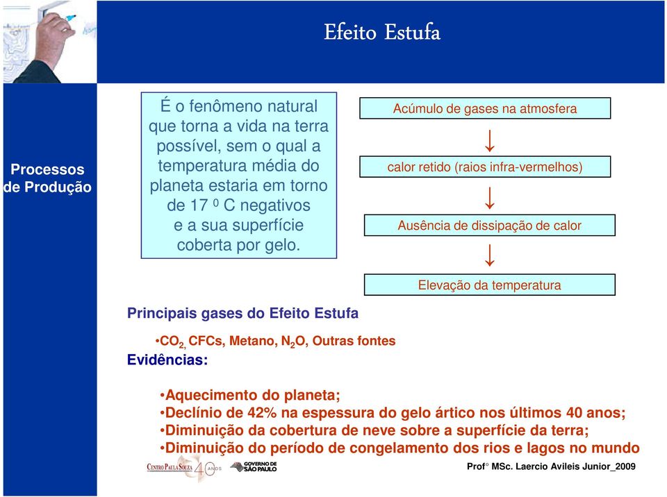 Principais gases do Efeito Estufa Acúmulo de gases na atmosfera calor retido (raios infra-vermelhos) Ausência de dissipação de calor Elevação da temperatura